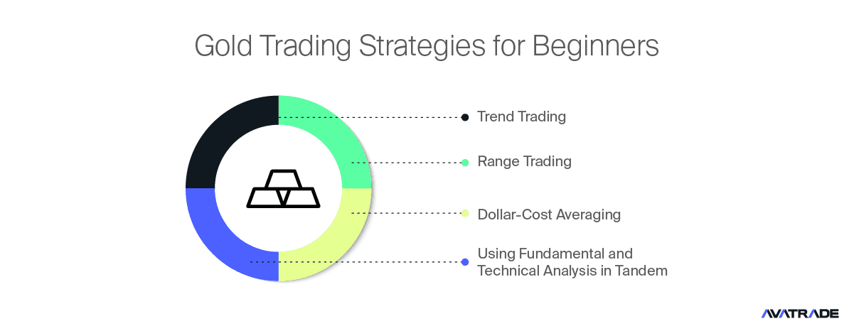 How to trade gold - Strategies