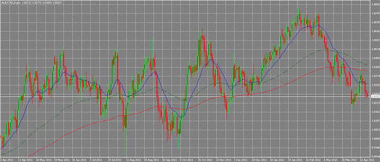 Moving Averages