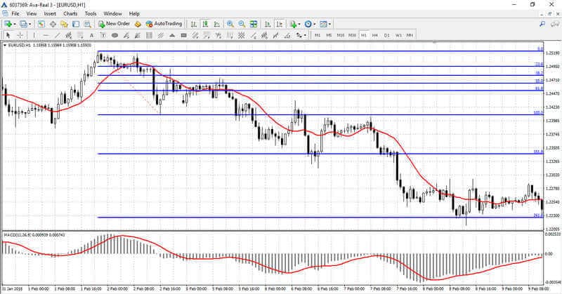 Un ordine di vendita con una strategia complessa sui livelli di Fibonacci