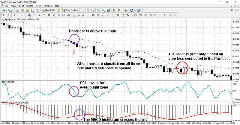 Segnale di vendita con sistema CCI + MACD + Parabolic