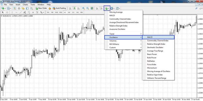 Aggiunta dell'indicatore MACD