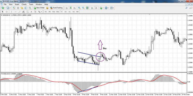 Convergenza sul grafico EUR/USD H1