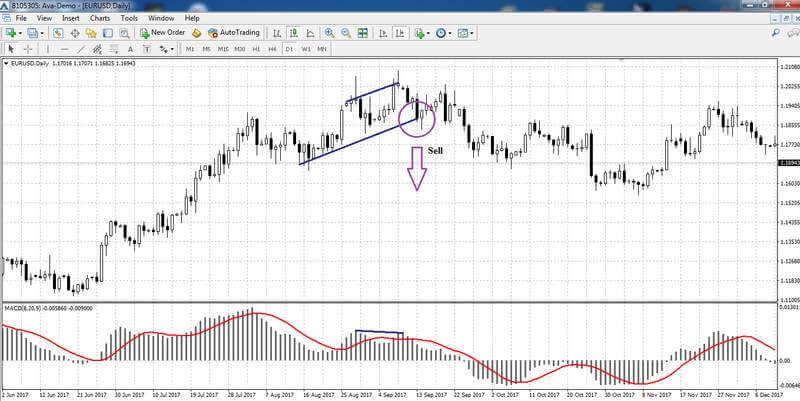 Divergenza sul grafico EUR/USD D1