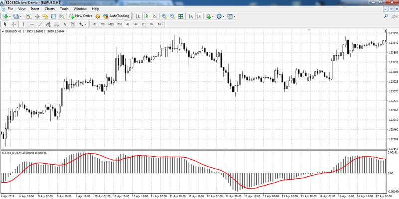 Indicatore MACD