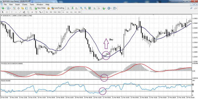 Segnale di acquisto MACD + RSI + MA