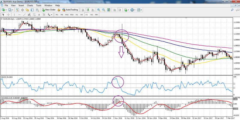 Trading con media mobile ponderata lineare