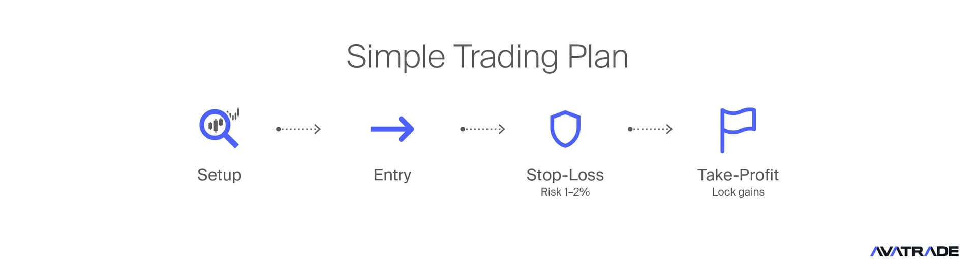 Piano di trading semplice per Futures