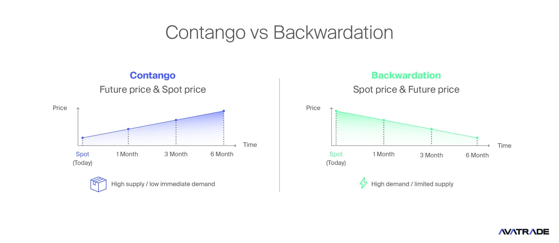 Contango vs Backwardation