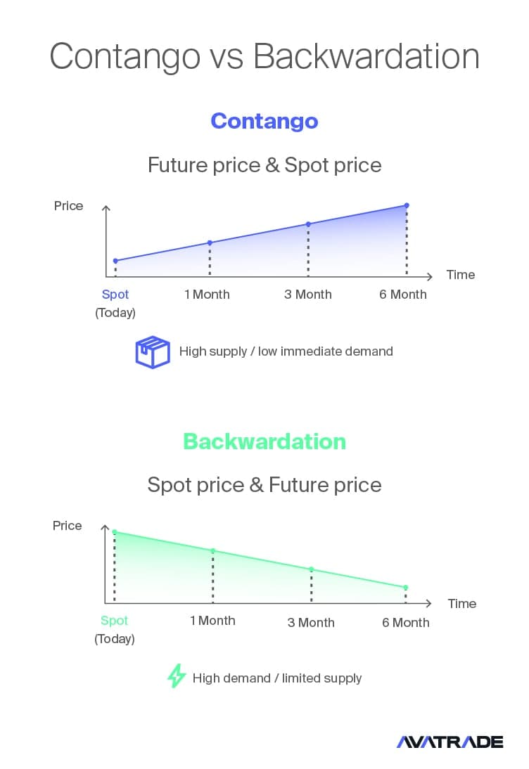 Contango vs Backwardation