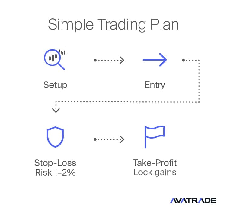 Piano di trading semplice per Futures