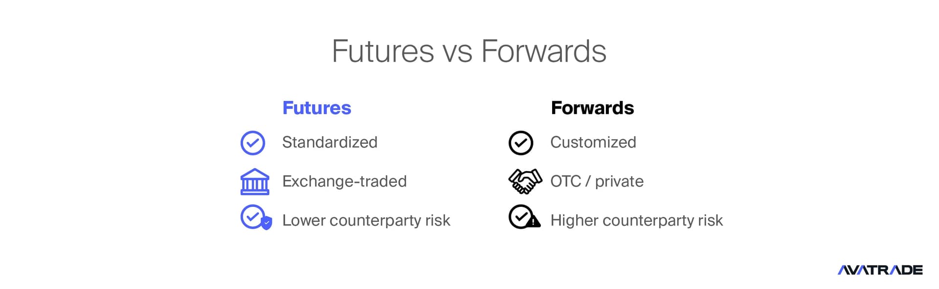 Futures vs Forward