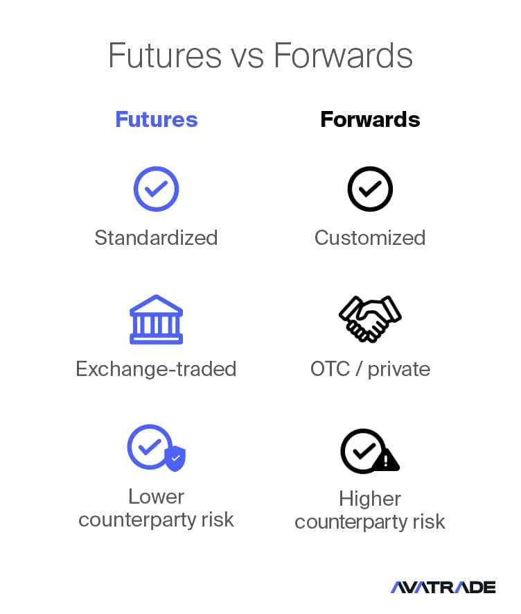 Futures vs Forward