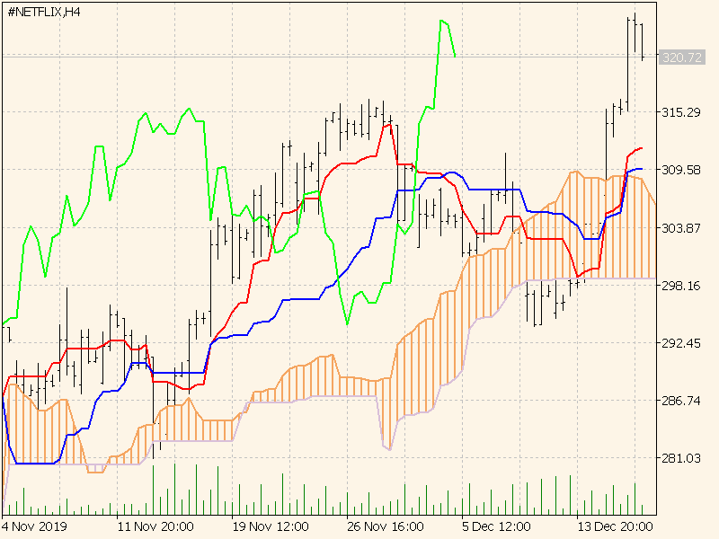 L’indicatore Ichimoku