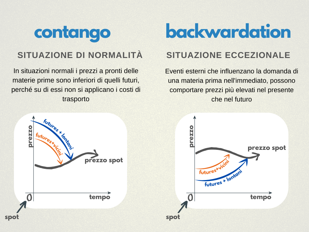 contango-VS-bacwardation