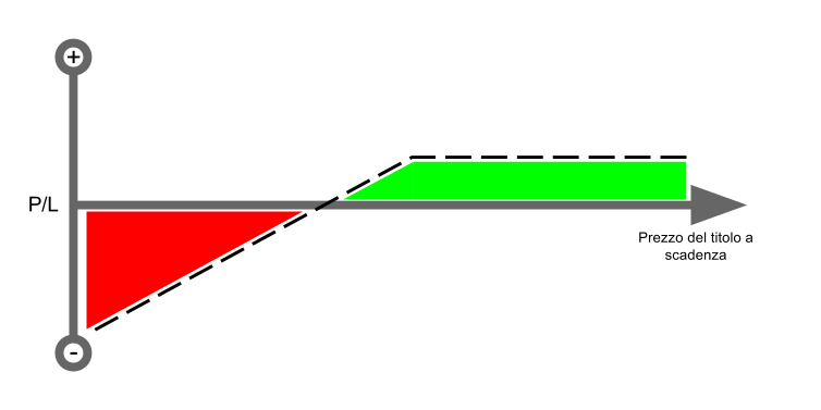 PAYOFF DELLA VENDITA DI OPZIONE PUT