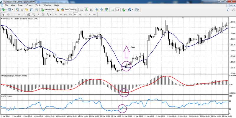 MACD + RSI + MA 