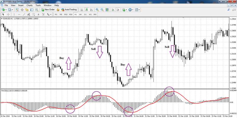 esempio di segnale MACD