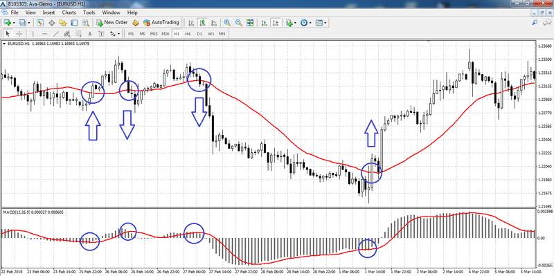 Strategy: Moving Average + MACD