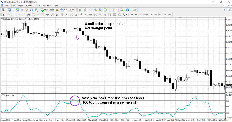 A sell signal during overbought point Commodity Channel Index