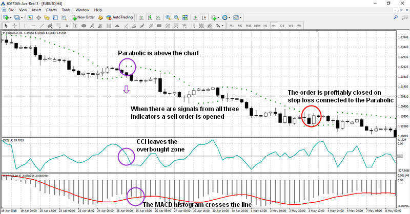 A sell signal with Commodity Channel Index + MACD + Parabolic system