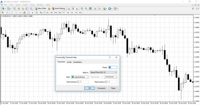 Indicators settings for Commodity Channel Index