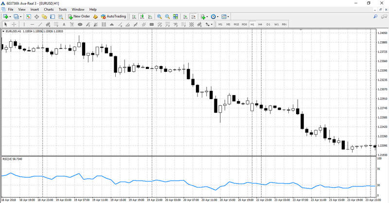 indicatore Relative Strength Index su grafico
