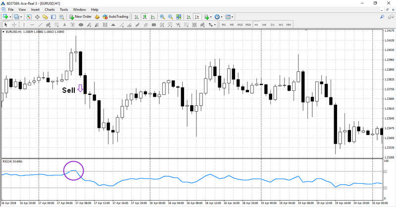 Relative Strength Index trading