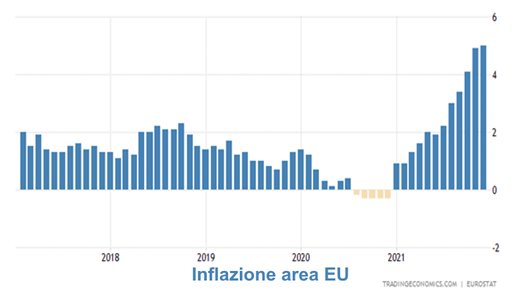 UNO SGUARDO ALL’INFLAZIONE