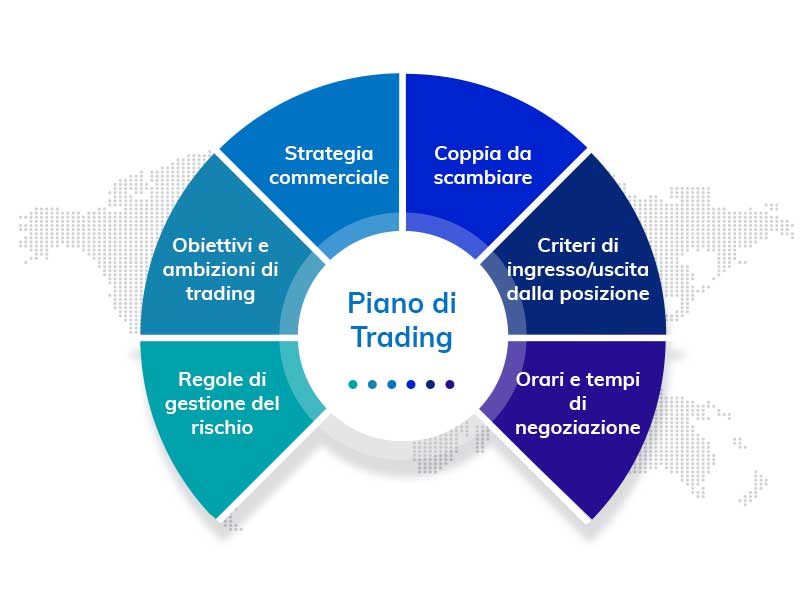 Piano di trading