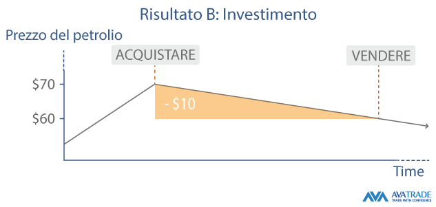 Investimento perdente