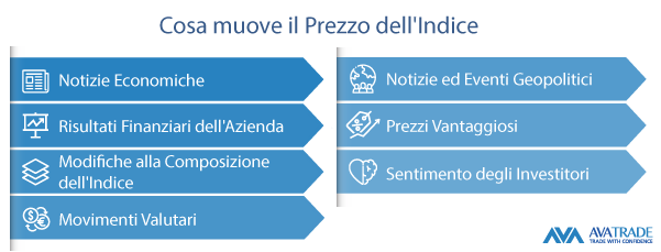 quali fattori influenzano il prezzo degli indici