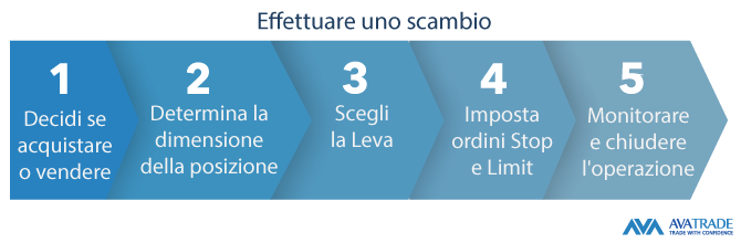 Aprire una posizione