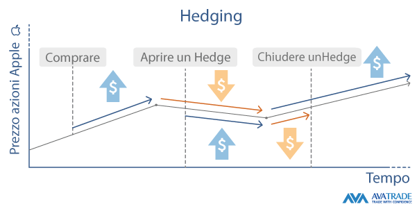 hedging con i CFD