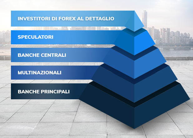 Principali Partecipanti al mercato forex