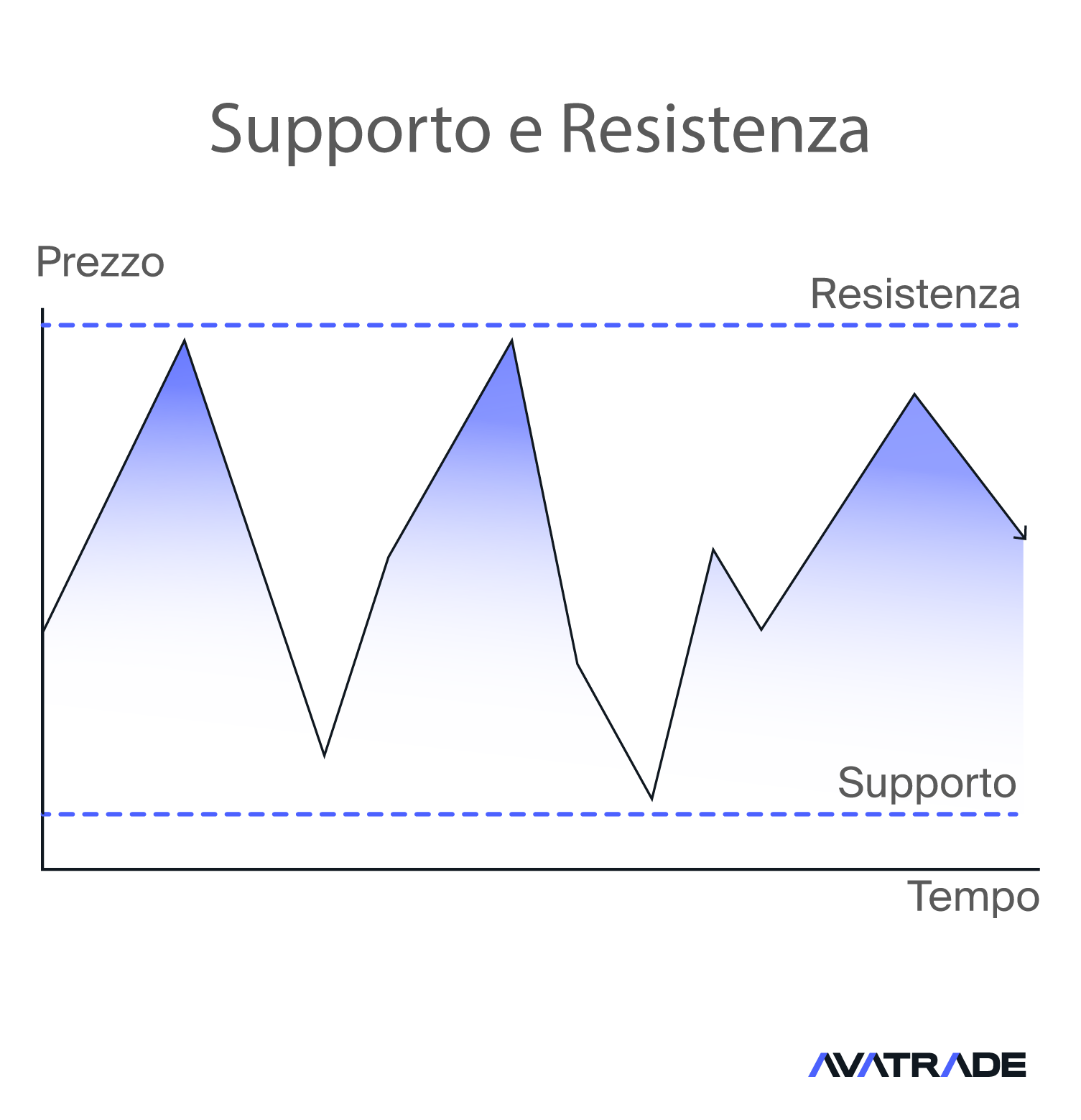 supporto e resistenza