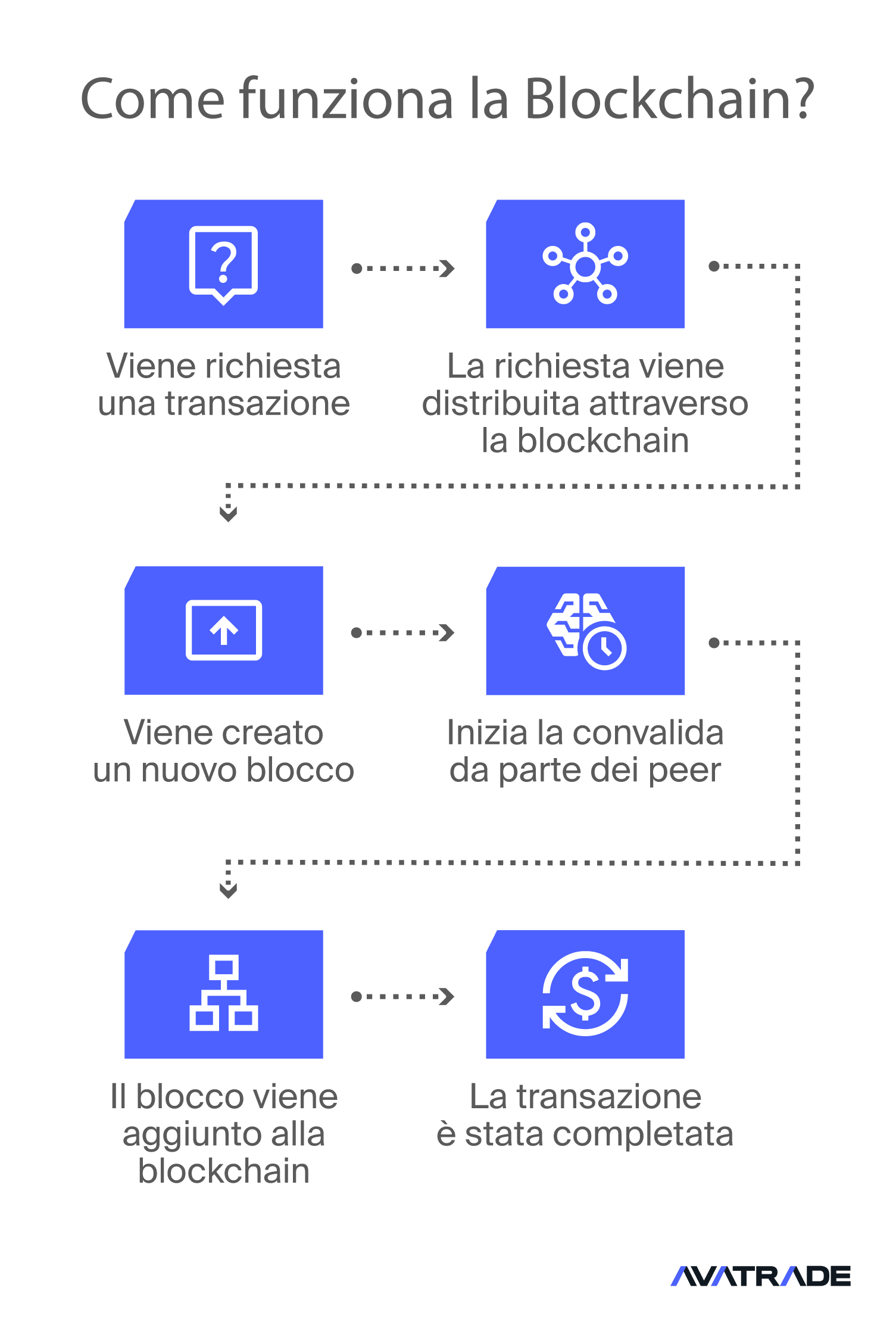 come funziona la blockchain