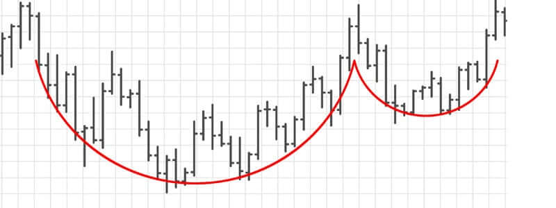 Pattern Cup and Handle per il trading di breakout